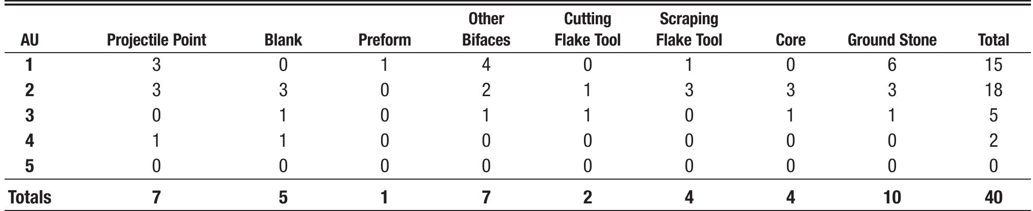 TABLE 6. Distribution of chipped and ground stone tools from formal excavation units 