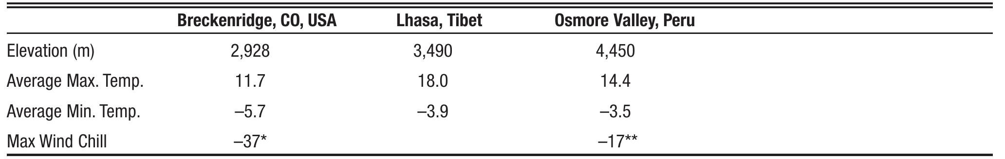 Osmore Valley from Aldenderfer (1998:30), Lhasa from Orasia (2002). * Estimated on the basis of average minimum temperature for the Front Range and maximum wind velocity of 120 km/hr. ** Estimated on the basis of average minimum temperature for Pesto Grande in the Osmore Basin and maximum wind velocity at a nearby peak of 60 km/h  TABLE 1. Mean maximum and minimum temperature of Breckenridge, Colorado, compared to Lhasa, Tibet, and Osmore Valley of Peru. 