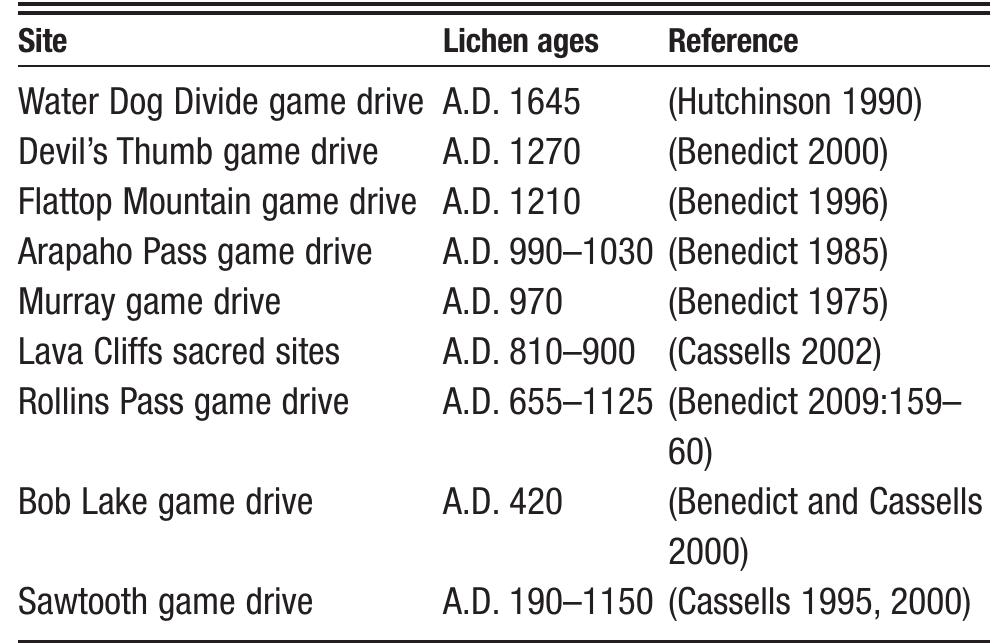 TABLE 1. Lichenometrically-dated sites in Colorado. 