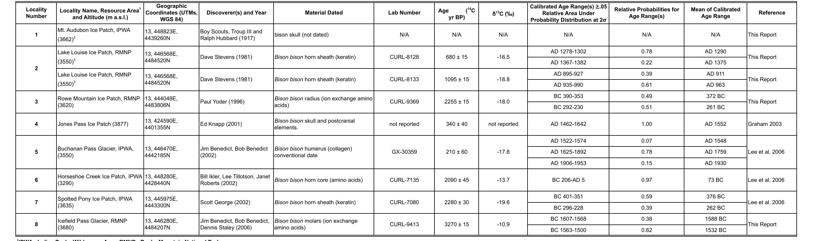 TABLE 1. Radiocarbon dates on Colorado Front Range ice patch bison. All dates are AMS 14C except for the Buchanan Pass specimen (GX-30359), which is a conventior date. Dates are calibrated with the online executable version of CALIB 6.0. 
