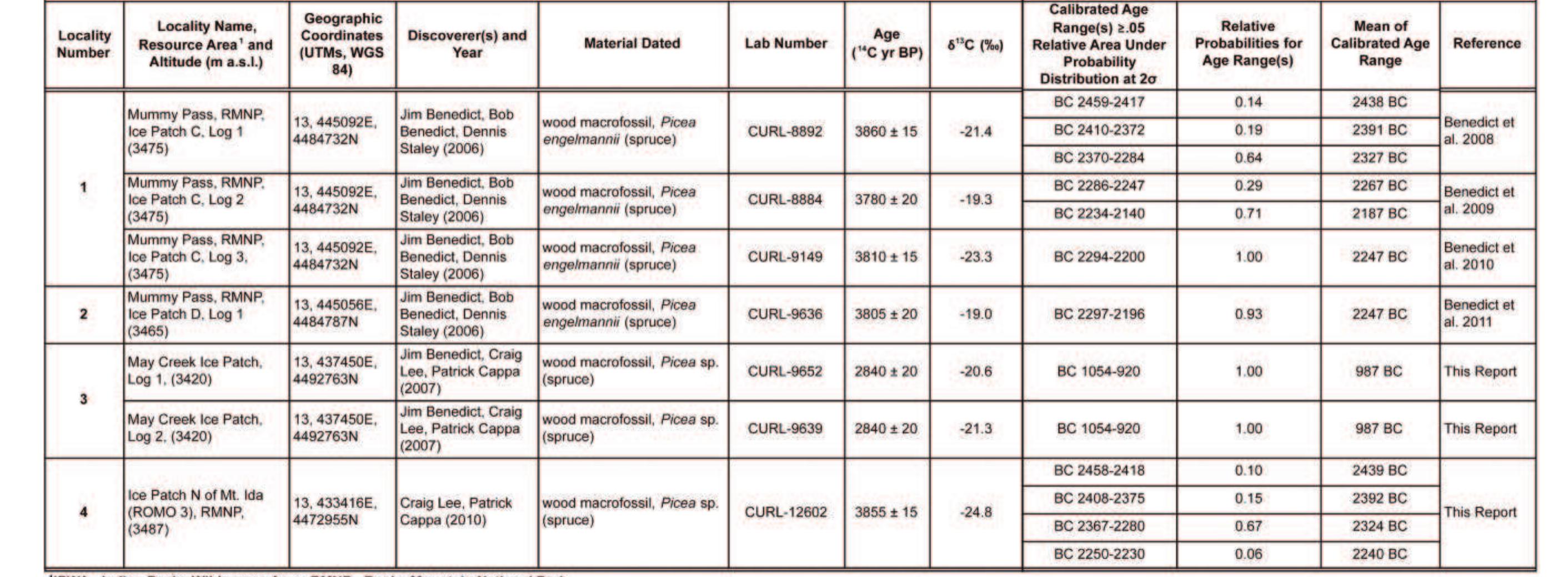 TABLE 2. Radiocarbon dates on Colorado Front Range ice patch paleobotanical materials. All dates are AMS 14C. Dates are calibrated using CALIB 6.0. 