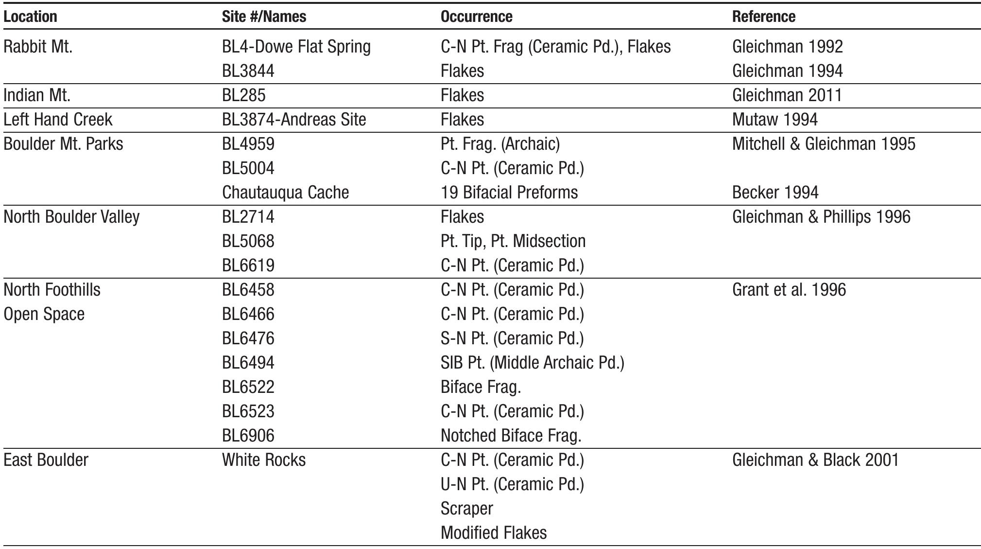 Pt. = Projectile Point, C-N = Corner-Notched, S-N = Side-Notched, U-N = Un-notched, SIB = Stemmed, Indented-Base  Table 1. Examples of Kremmling chert artifacts from the foothills and flats, Boulder County. 
