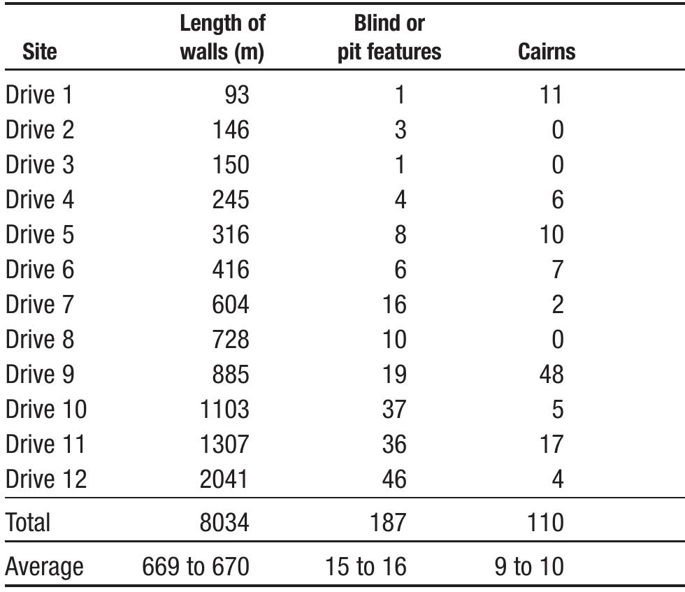 TABLE 1: Rollins Pass game drive feature characteristics 