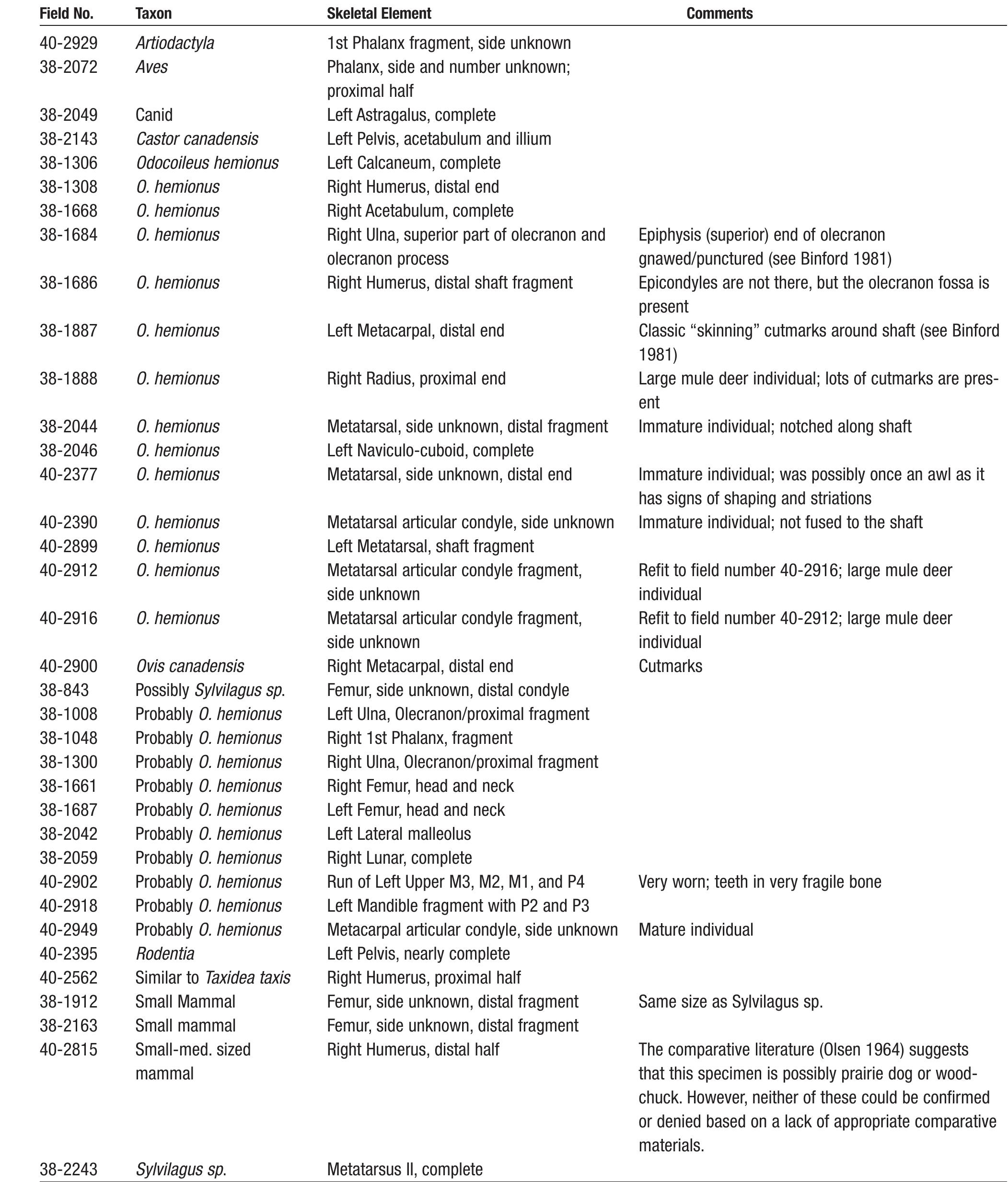 TABLE 3: Specimens overlooked in Rodeck’s (1954) report, identified during the 2007 summer. Those field num- bers beginning with 38- belong to the North Falls Creek Shelter, while those beginning with 40- belong to Talus Village. 