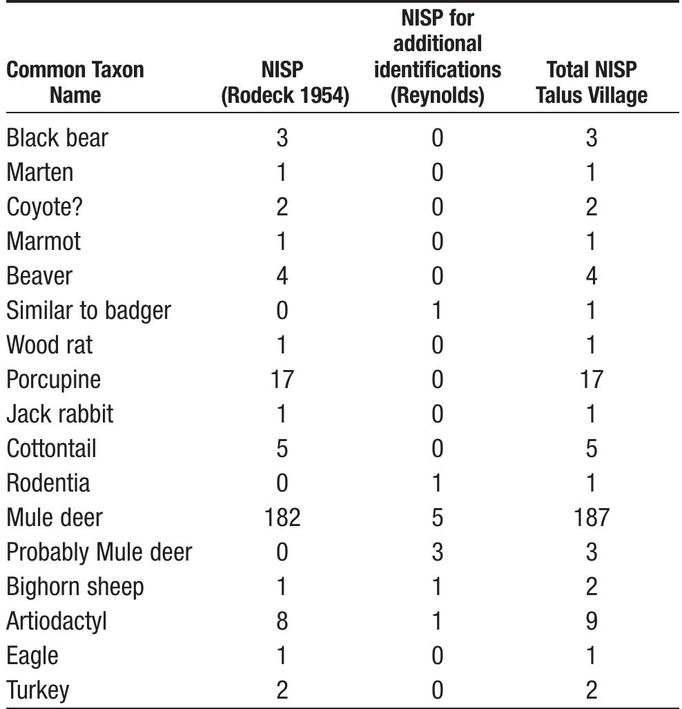 Durango Archaeological Consultants (DAC) excavated Site 5L P3883, a small Basketmaker II site just east of Durango (Curtis 1998). Excavations of the site revealed a concentrated area of Basketmaker II roasting pits, referred to as “Locus 3.” The initial survey led DAC to conclude that the site may have been chosen for occupa- tion since “the area is presently the location of large elk herds” (Curtis 1998:12), but actual testing of the site 