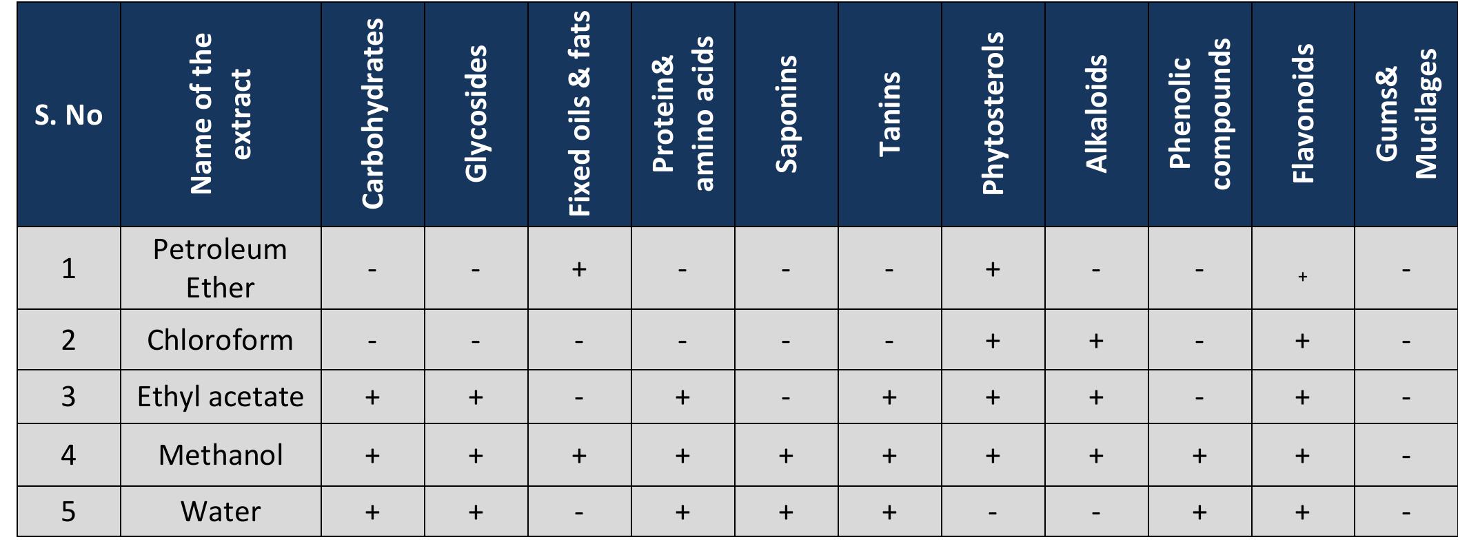 Table 2. Physico-chemical parameters of root bark exudates Hardwickia binata Roxb. 