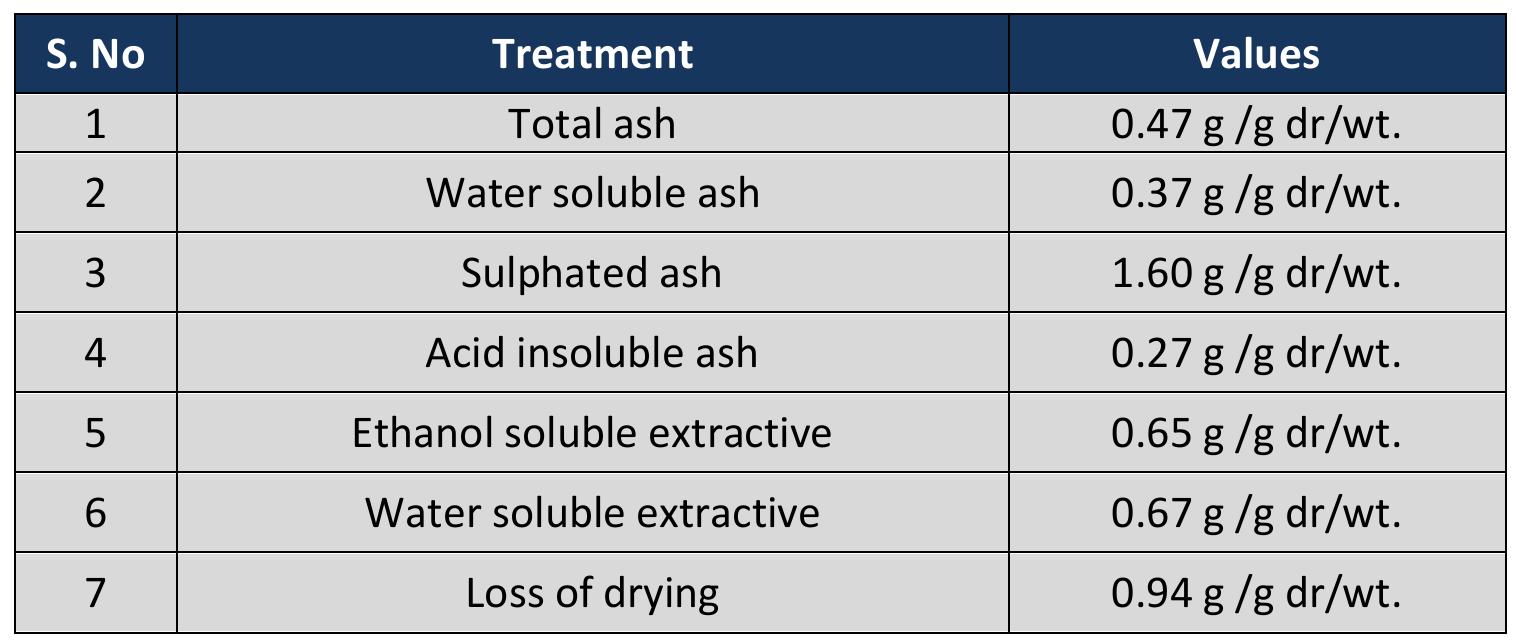 Table 3. Quantitative analysis of root bark exudates Hardwickia binata Roxb. 