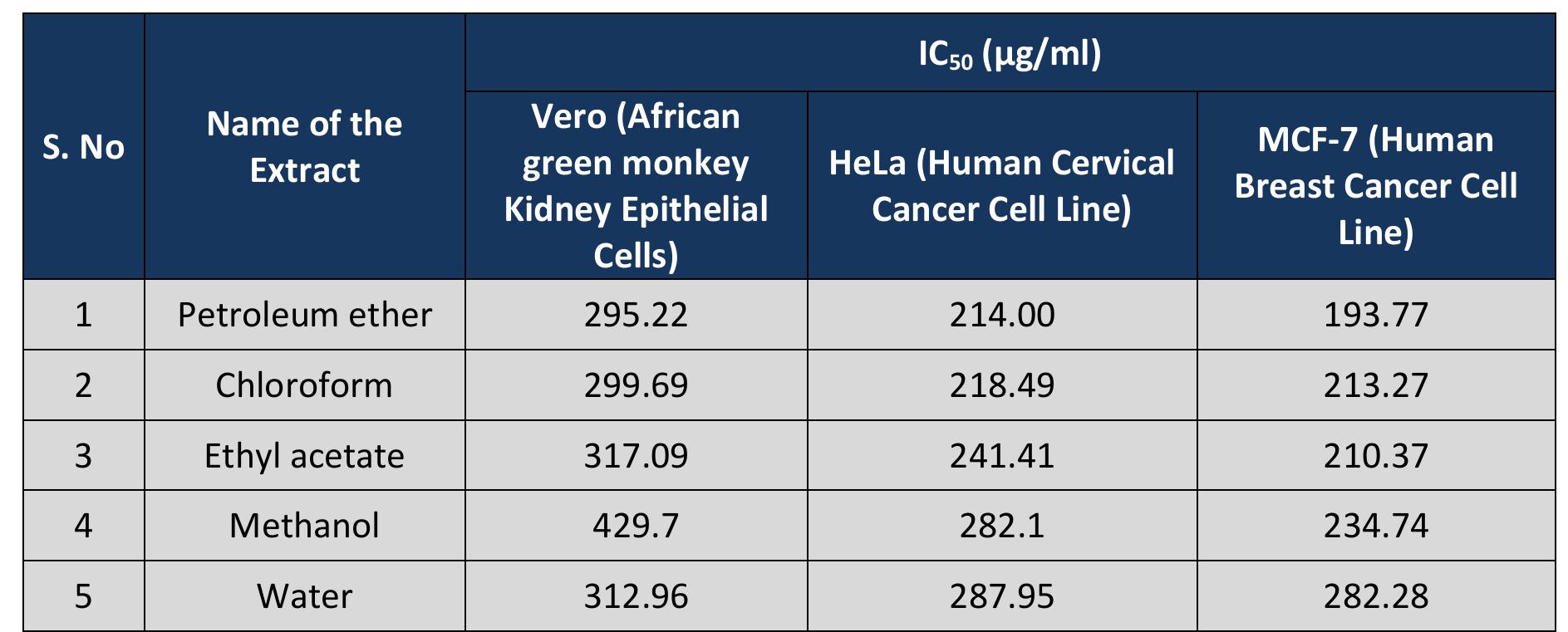 Table 6. ICso of various extracts against normal and cancer cell lines 