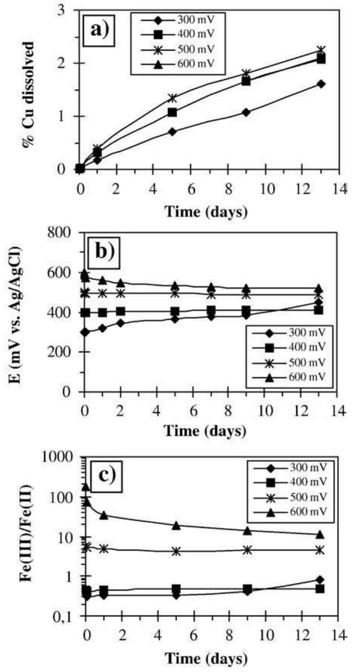Fig. 2. Influence of redox potential on the chalcopyrite leaching at 35 °C and [Fe]rota=5 g/L. 