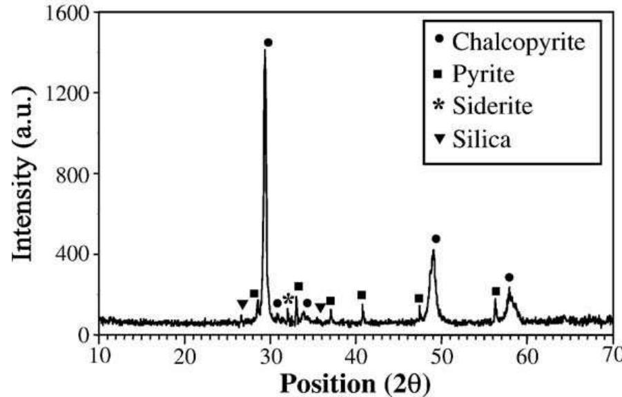 Fig. 1. X-ray diffractogram patter of the starting mineral. 