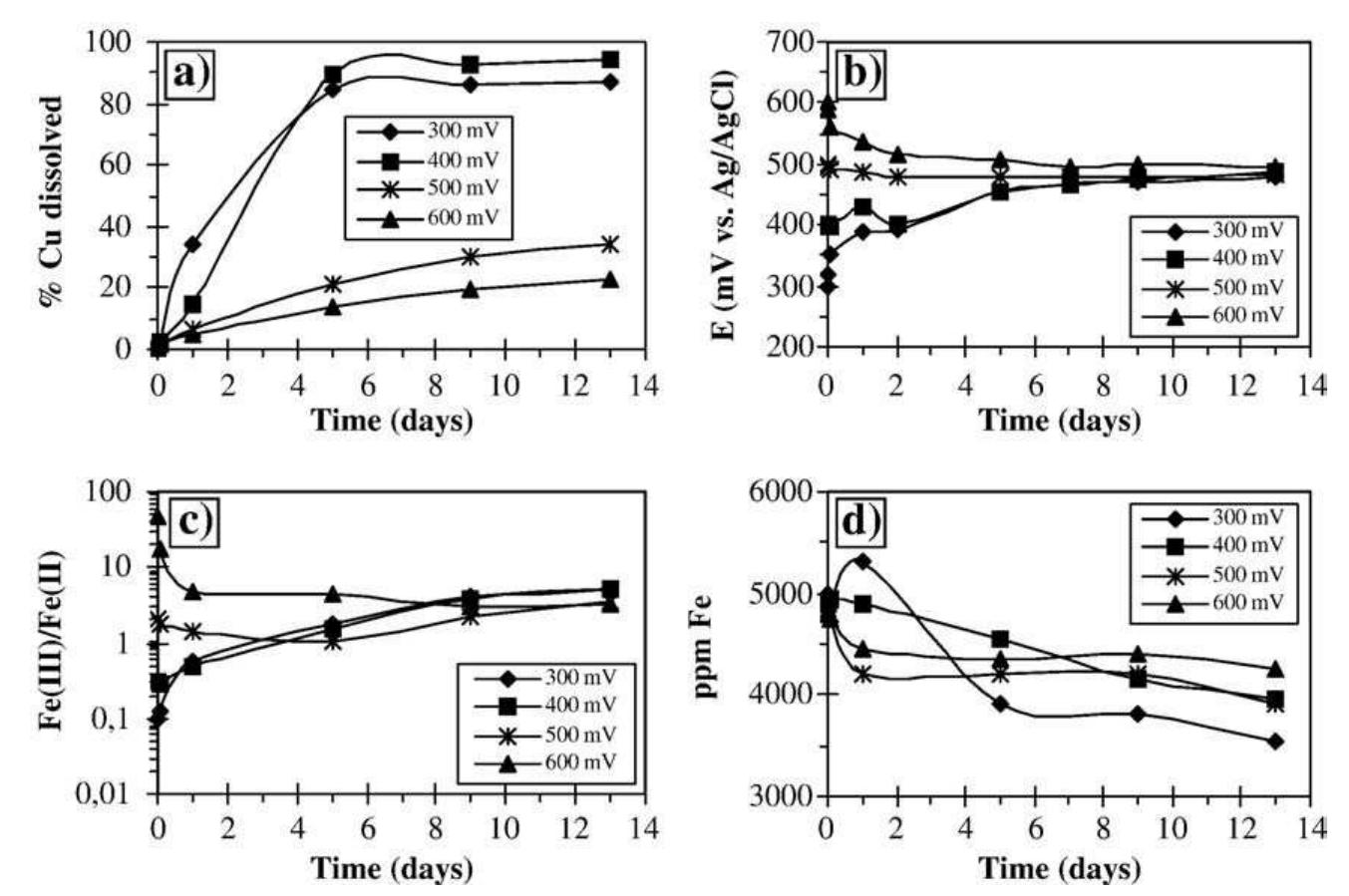 Fig. 5. Influence of redox potential on the chalcopyrite leaching at 68 °C and [Fe]}rorai=5 g/L. 