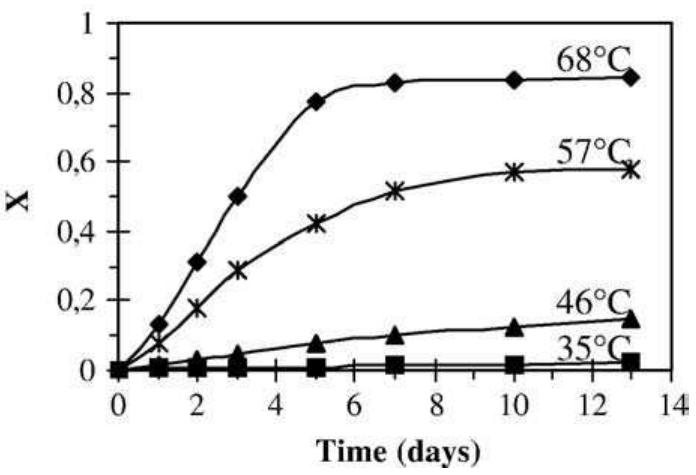 Fig. 13. Influence of temperature on the chalcopyrite leaching at Ejnitiaa=400 mV. 