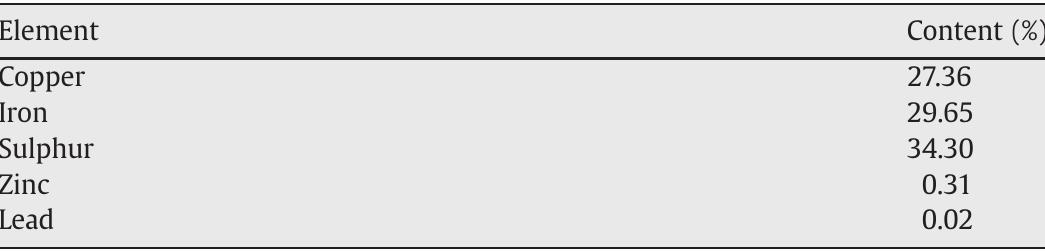 Chemical composition of the mineral tested  Table 1 