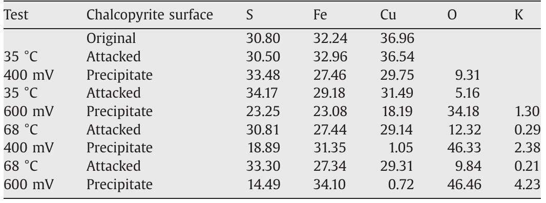 EDS microanalysis of chalcopyrite leaching residues (results in weight percent) 