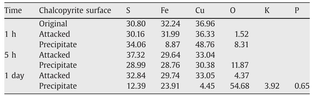 EDS microanalysis of chalcopyrite leaching residues at 68 °C, [Fe]rora=5 g/L, Einitiat=400 mV and short times (results in weight percent)  Table 3 