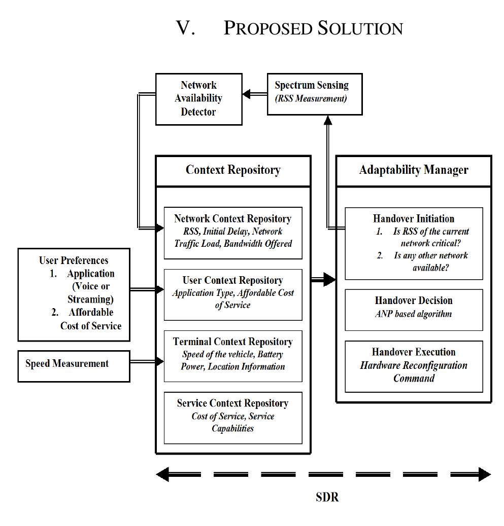 (PDF) ANP Based Vertical Handover Algorithm for Vehicular Communication