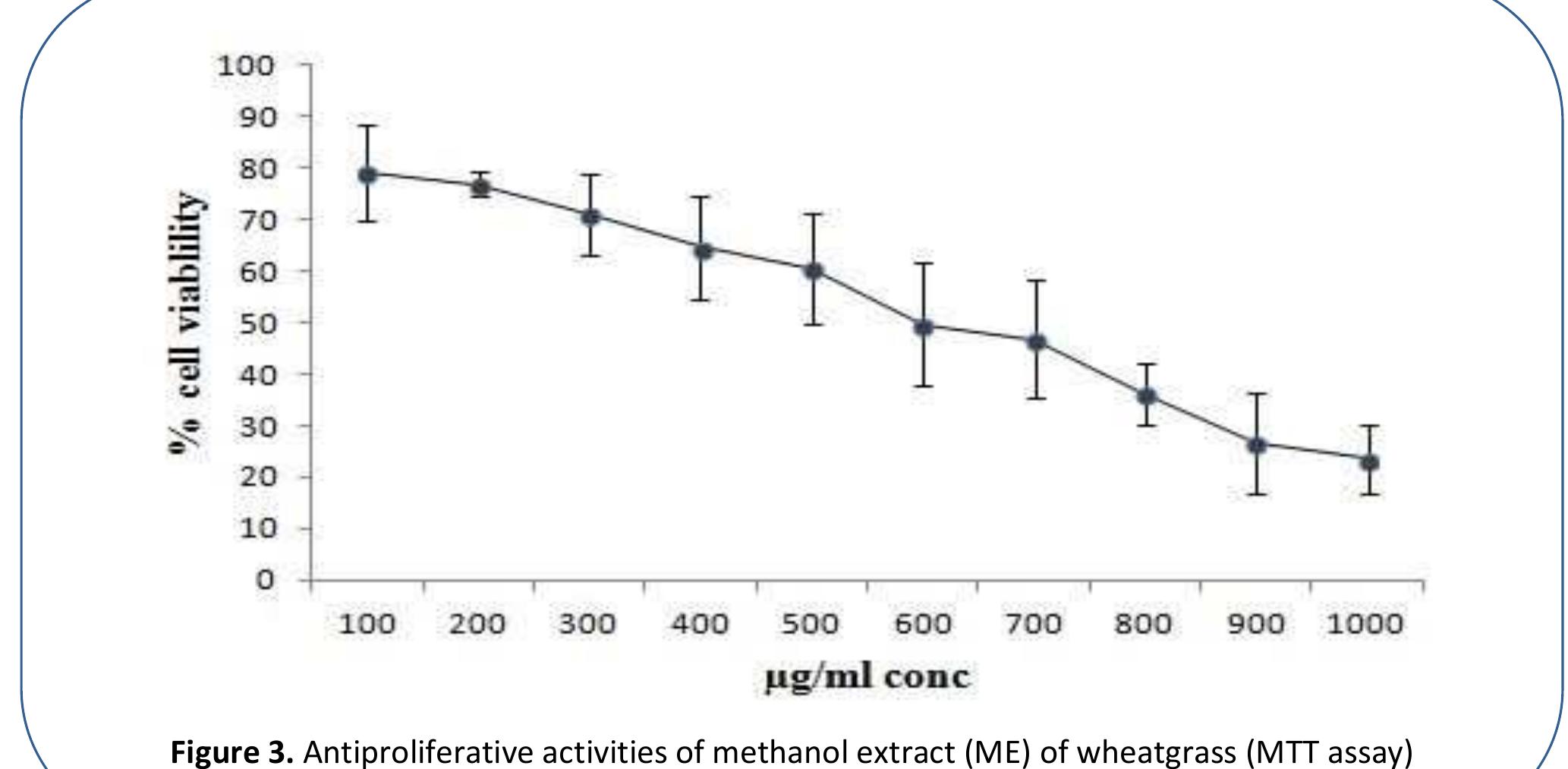 Antiproliferative effects of different concentrations of methanol extract of wheatgrass on Hep2 cells after 24h treatment. (IC50- 600 ug/ml)  Values are means + SD of triplicate observations from one representative of at least three experiments with similar results  
