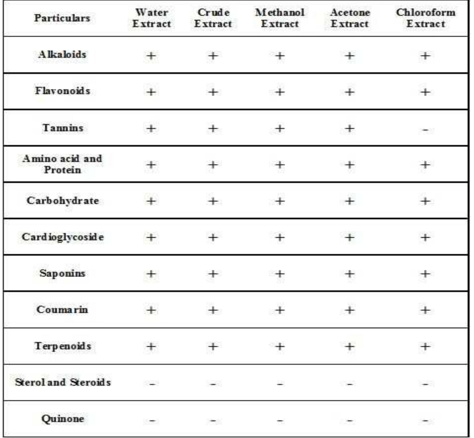 Table 1. Phytochemical estimation  “+” indicate the presence of compound in the extract and “——” indicate the absence of compou in the extract. 