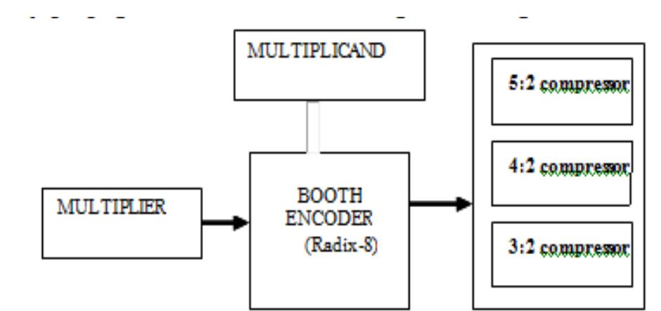 (PDF) A High Speed Wallace Tree Multiplier Using Modified Booth ...