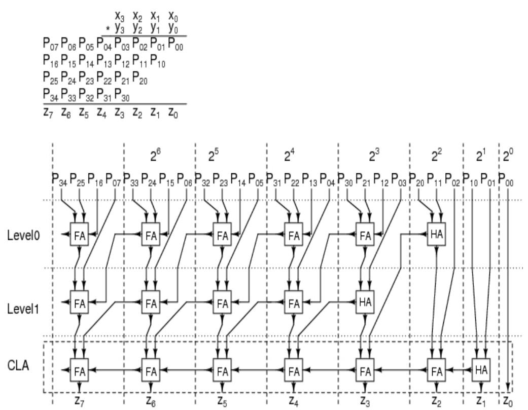 (PDF) A High Speed Wallace Tree Multiplier Using Modified Booth ...