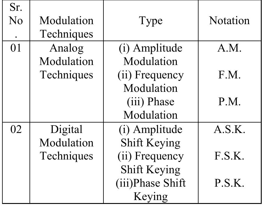 (PDF) ANALOG & DIGITAL MODULATION TECHNIQUES: AN OVERVIEW