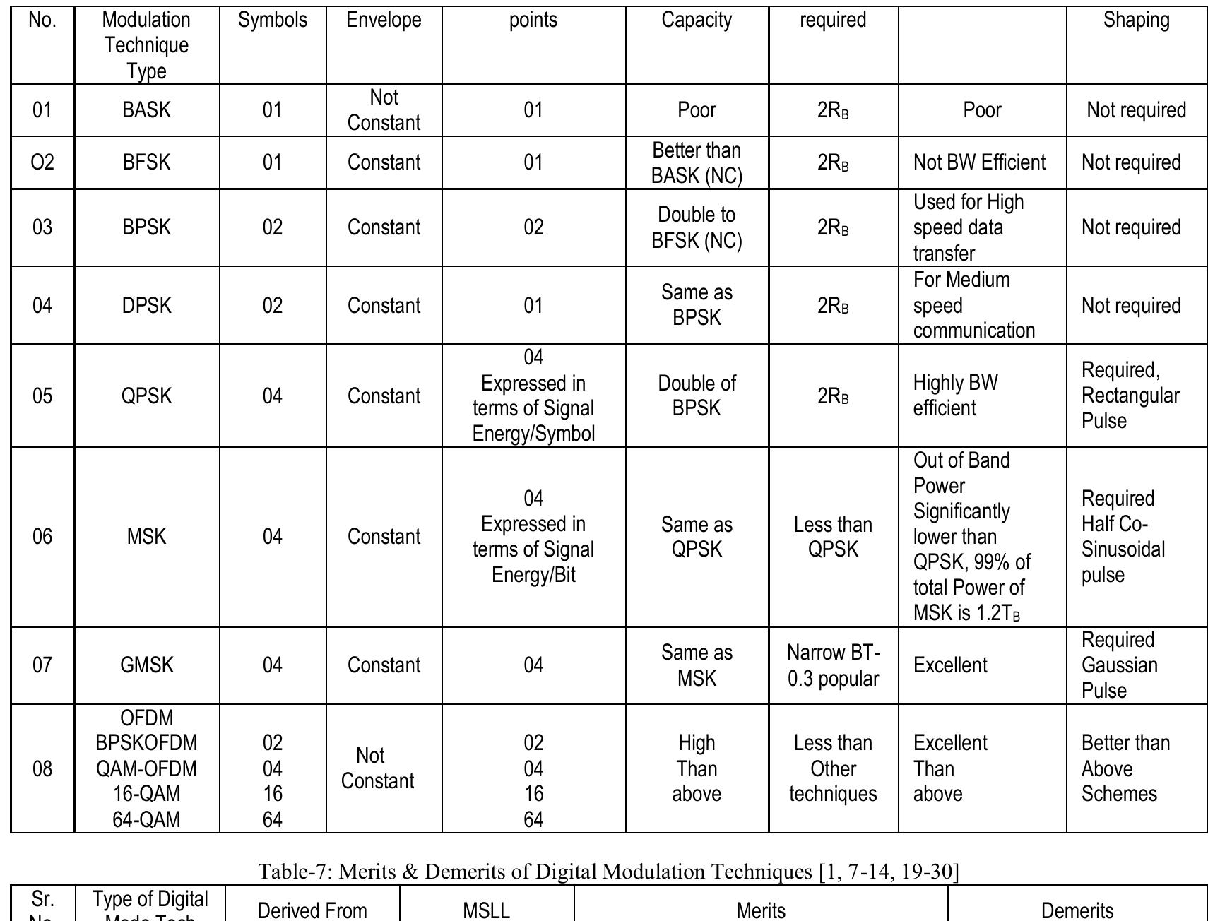PDF) ANALOG & DIGITAL MODULATION TECHNIQUES: AN OVERVIEW
