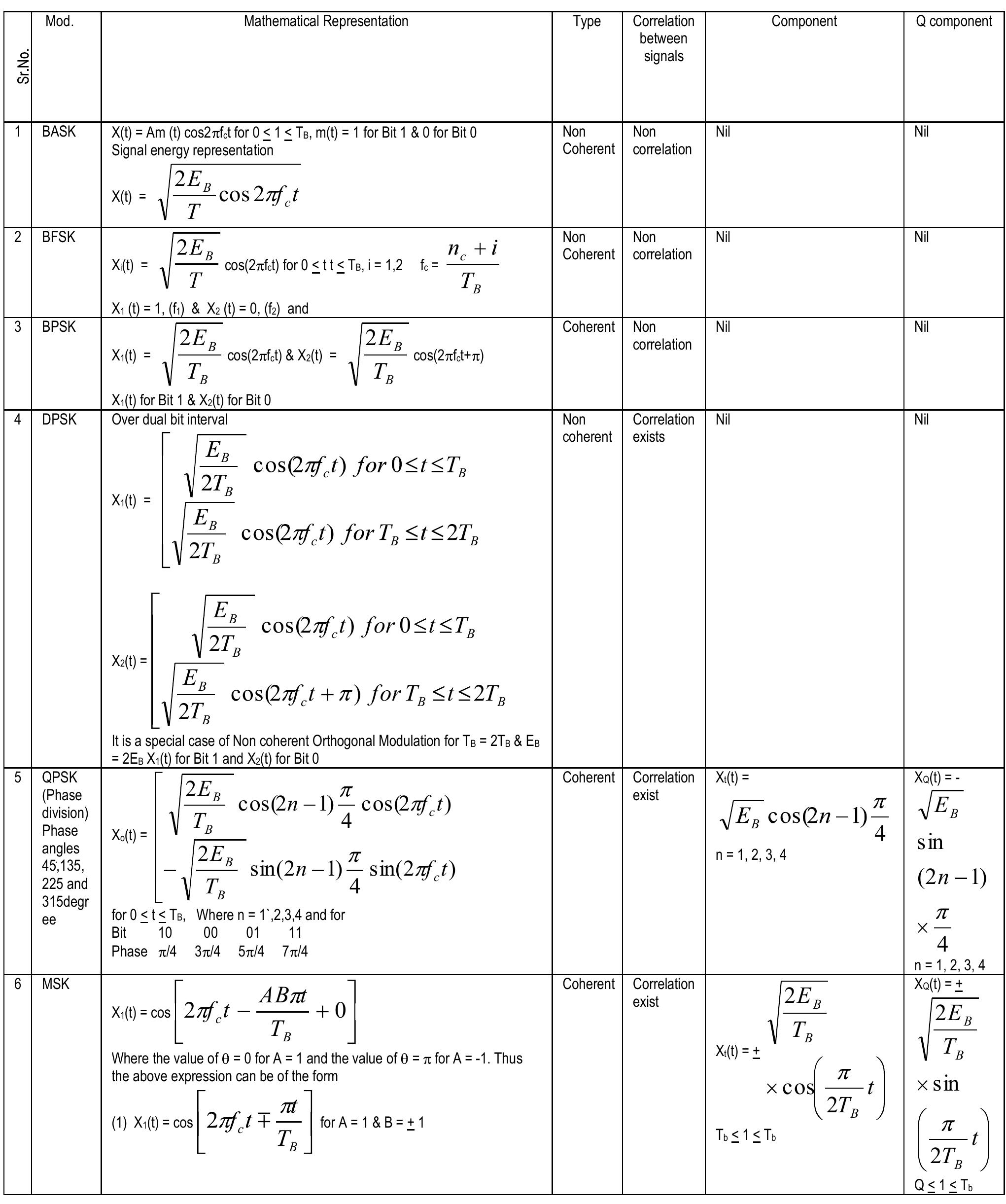 (PDF) ANALOG & DIGITAL MODULATION TECHNIQUES: AN OVERVIEW