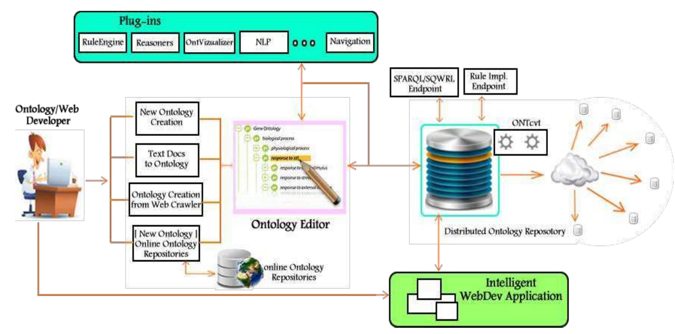 (PDF) Ontology Languages, Development Tools and Repositories: Towards a ...
