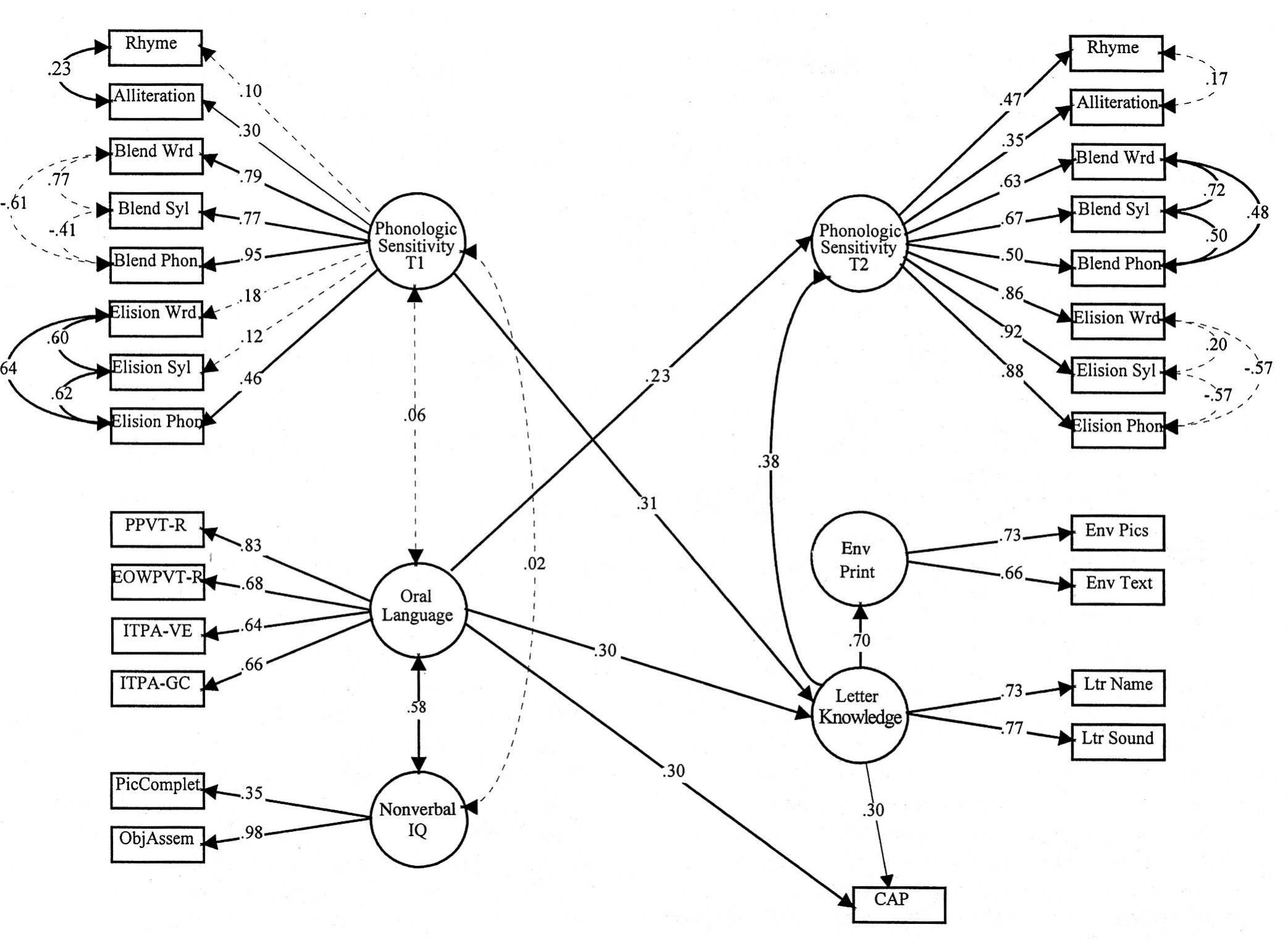 Figure 1 - from Development of emergent literacy and early