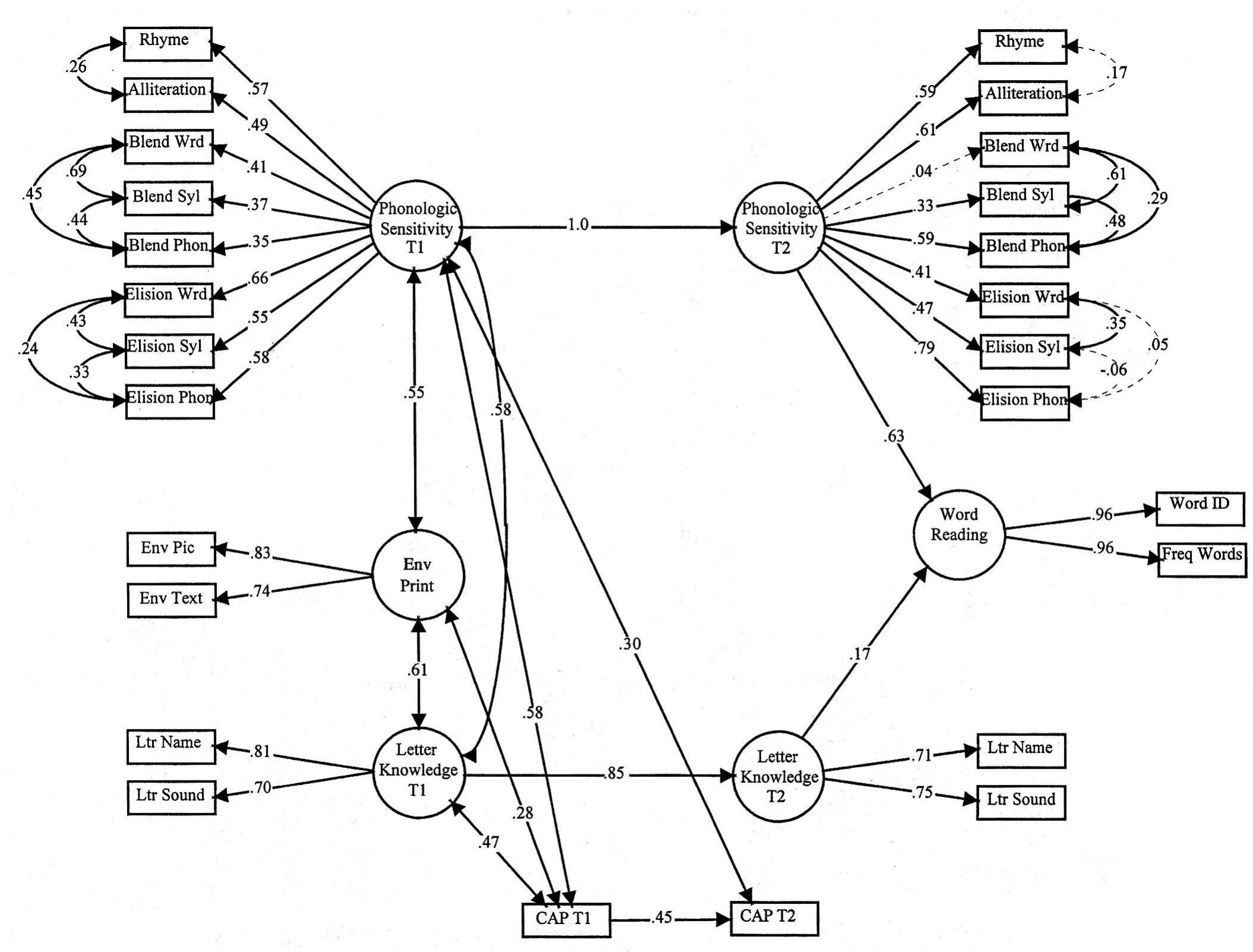 Wrd Model Structural equation model of longitudinal relations between
