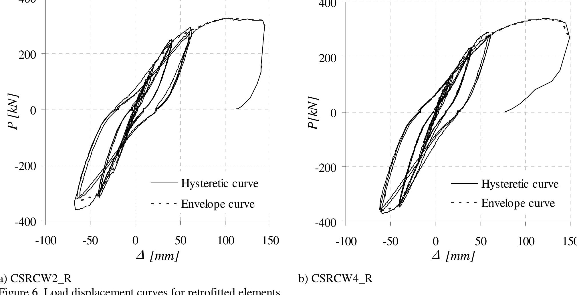 (PDF) FRP Composites for Seismic Retrofitting of Steel-Concrete Shear ...