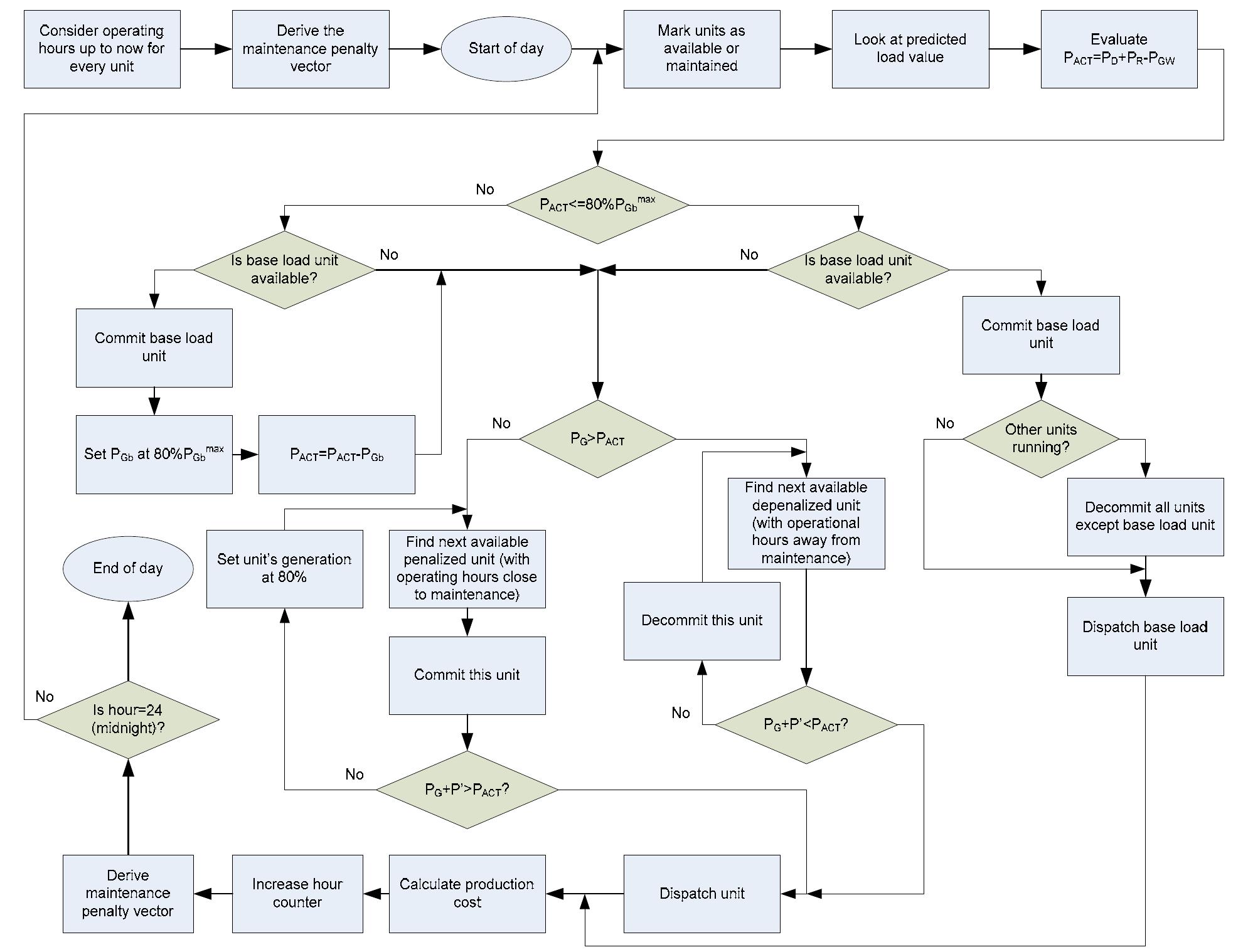 (PDF) A Heuristic Unit Commitment and Economic Dispatch Algorithm for ...