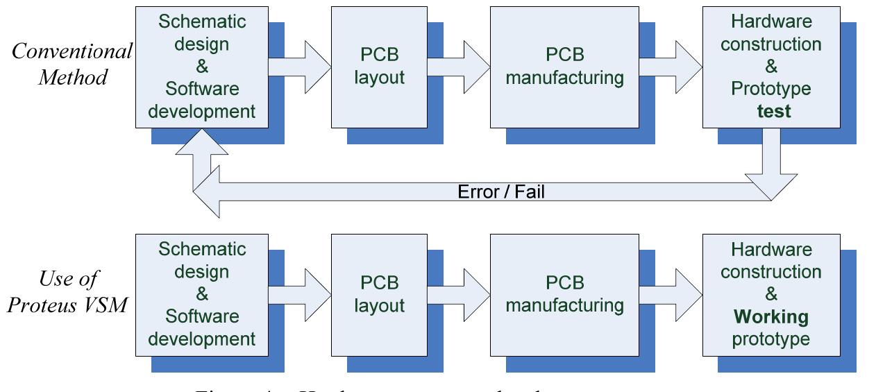 Figure 7 - from Development of a Practical Low-Cost μC based