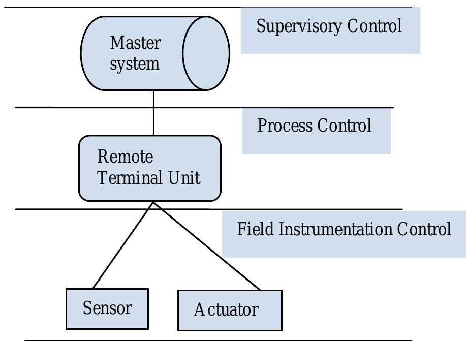 Figure 1 - from Application of MODBUS to Communicate the PLC