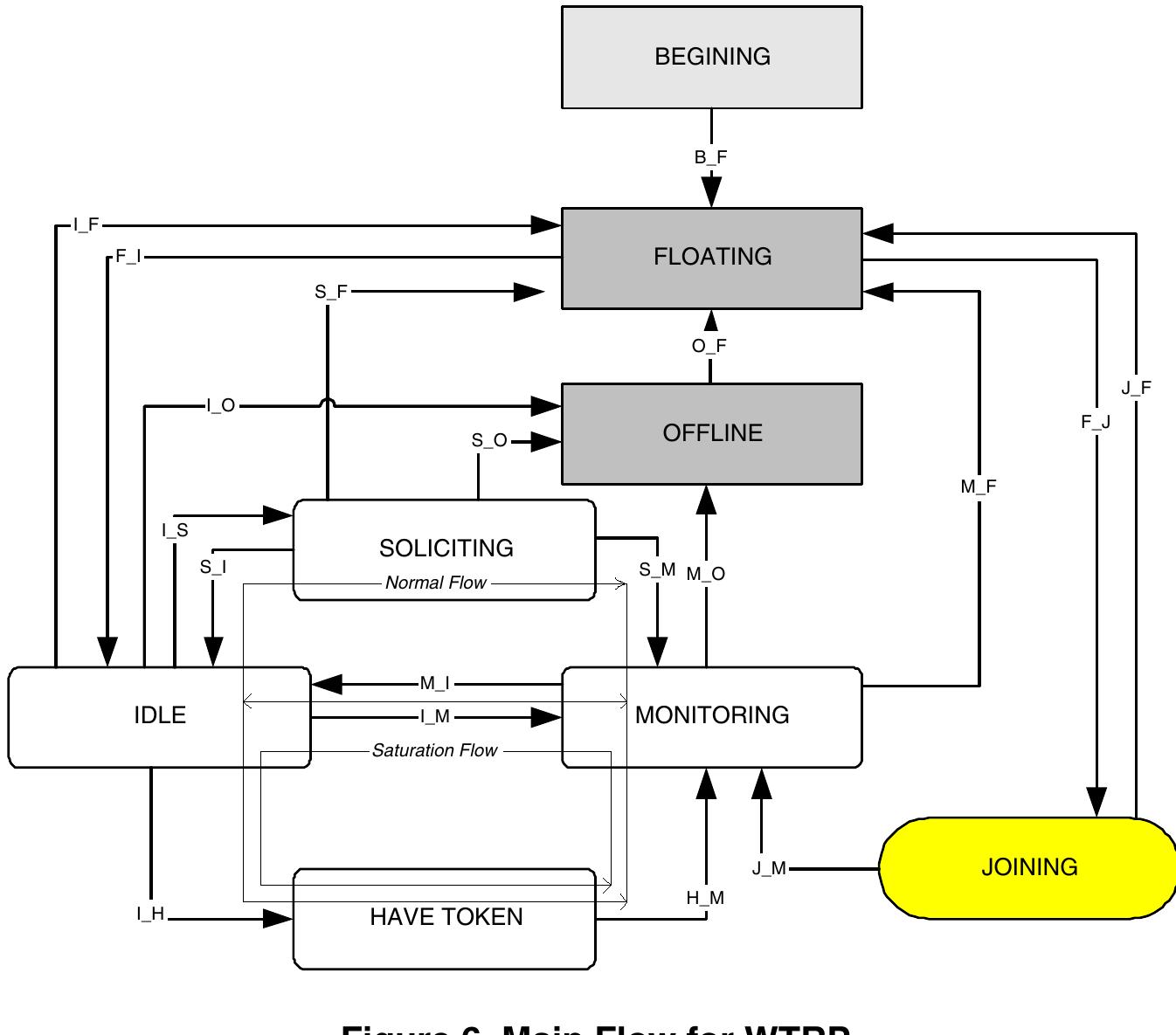 (PDF) Wireless Token Ring Protocol-Performance Comparison with IEEE 802.11