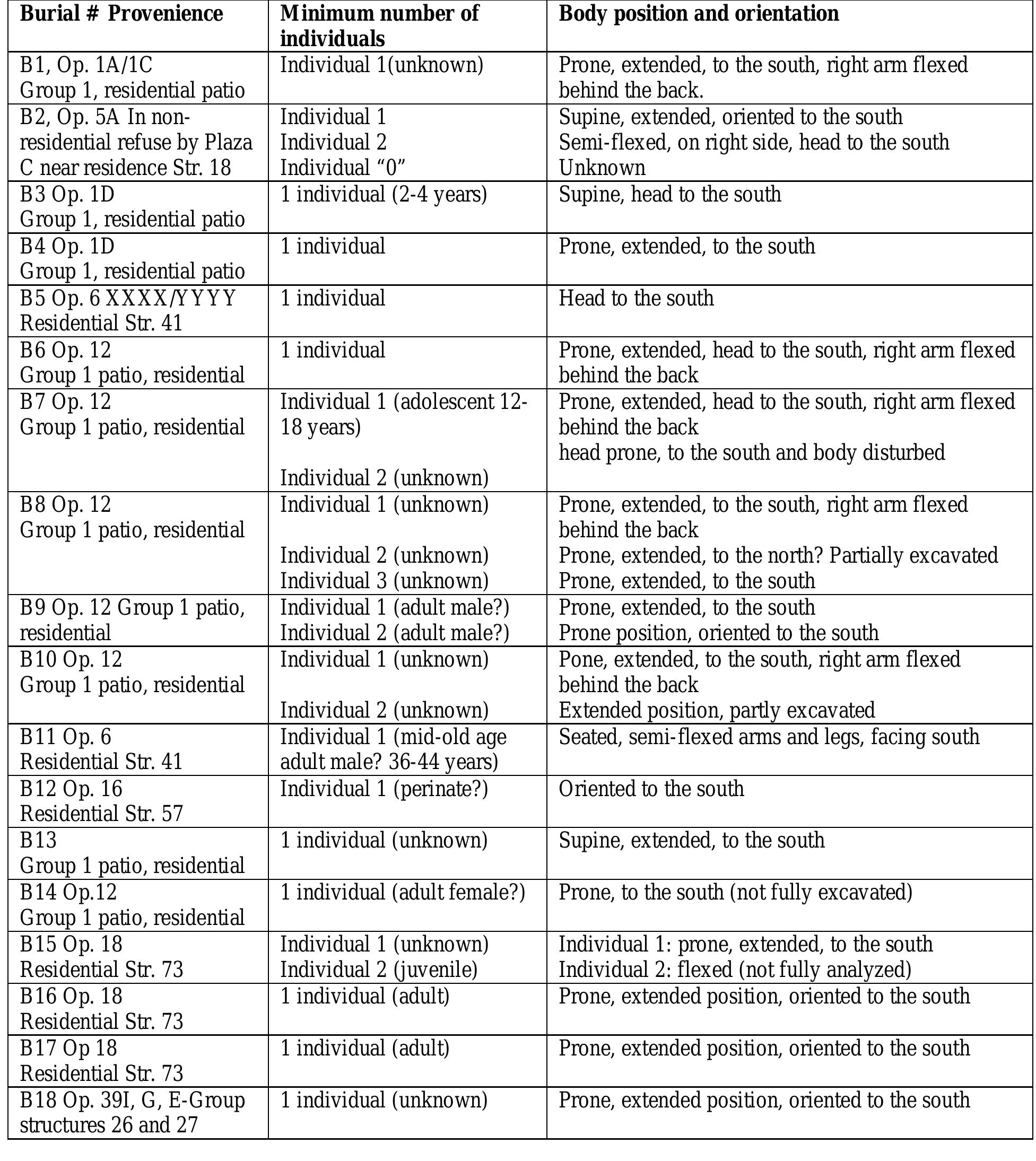 Table 1. Question marks denote probable age and sex estimations. Data from Freiwald 2012; Freiwald and Micklin 2013; LeCount and Blitz 2002, 2005; Scopa Kelso 2005. More information on the burials can be found in the 2014 Actuncan Archaeological Report chapters by Donohue, Freiwald, and Simova. 
