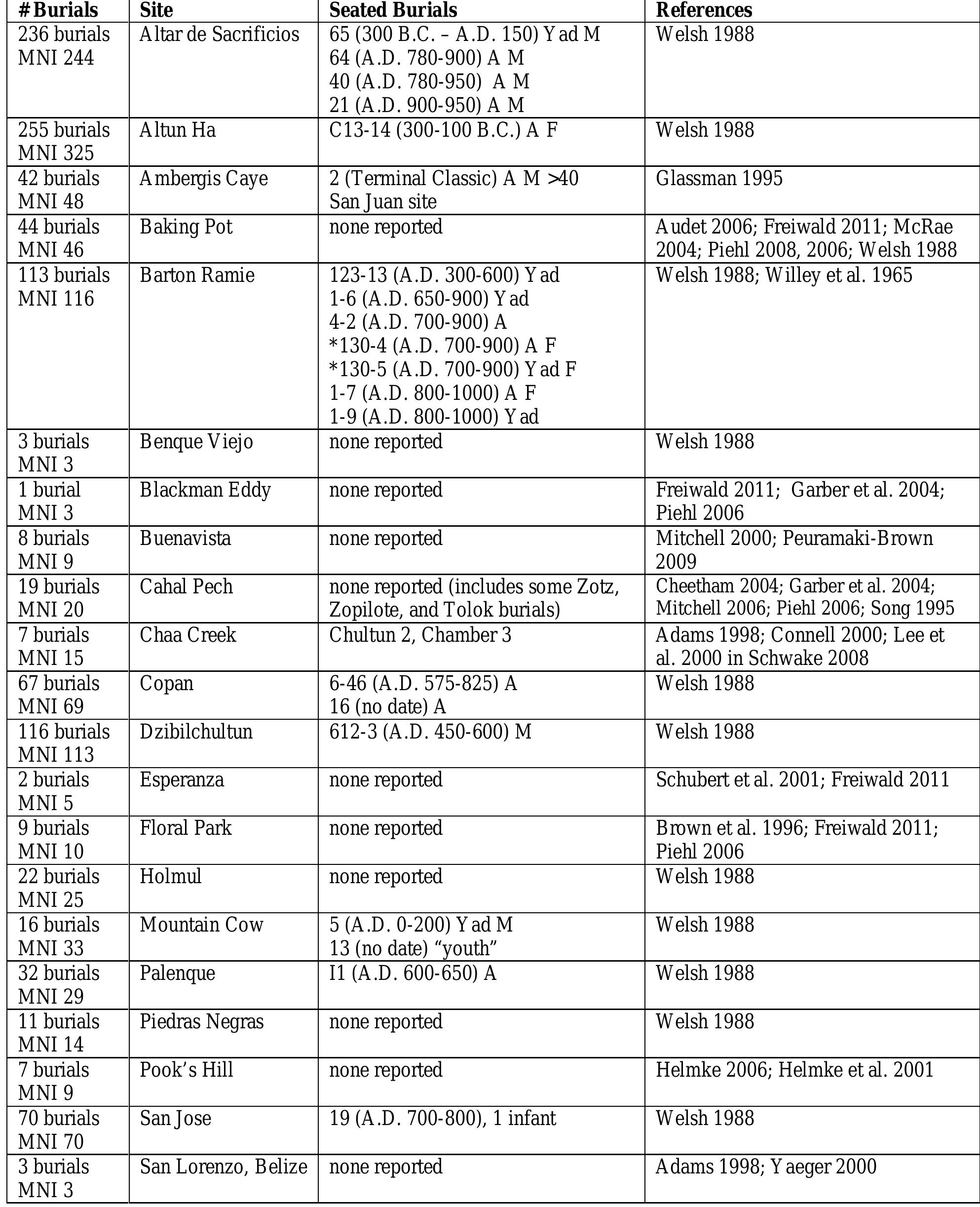 Table 2. A summary of seated burials at some Maya lowland sites: MNI=Minimum number of individuals, A = adult, Yad=young adult, M=male, F=female. Burials marked with an asterisk were only partially excavated. Additional references can be found in Welsh (1988: 19-20) and Freiwald (2011: 415-428). 