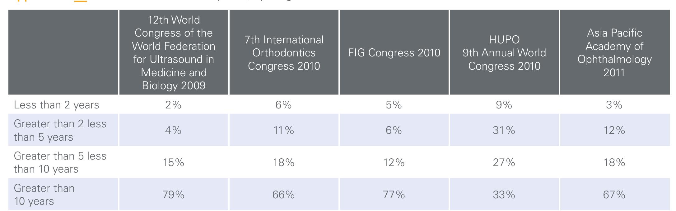 Table 2003 Table 33 - from Beyond Tourism Benefits: Measuring the