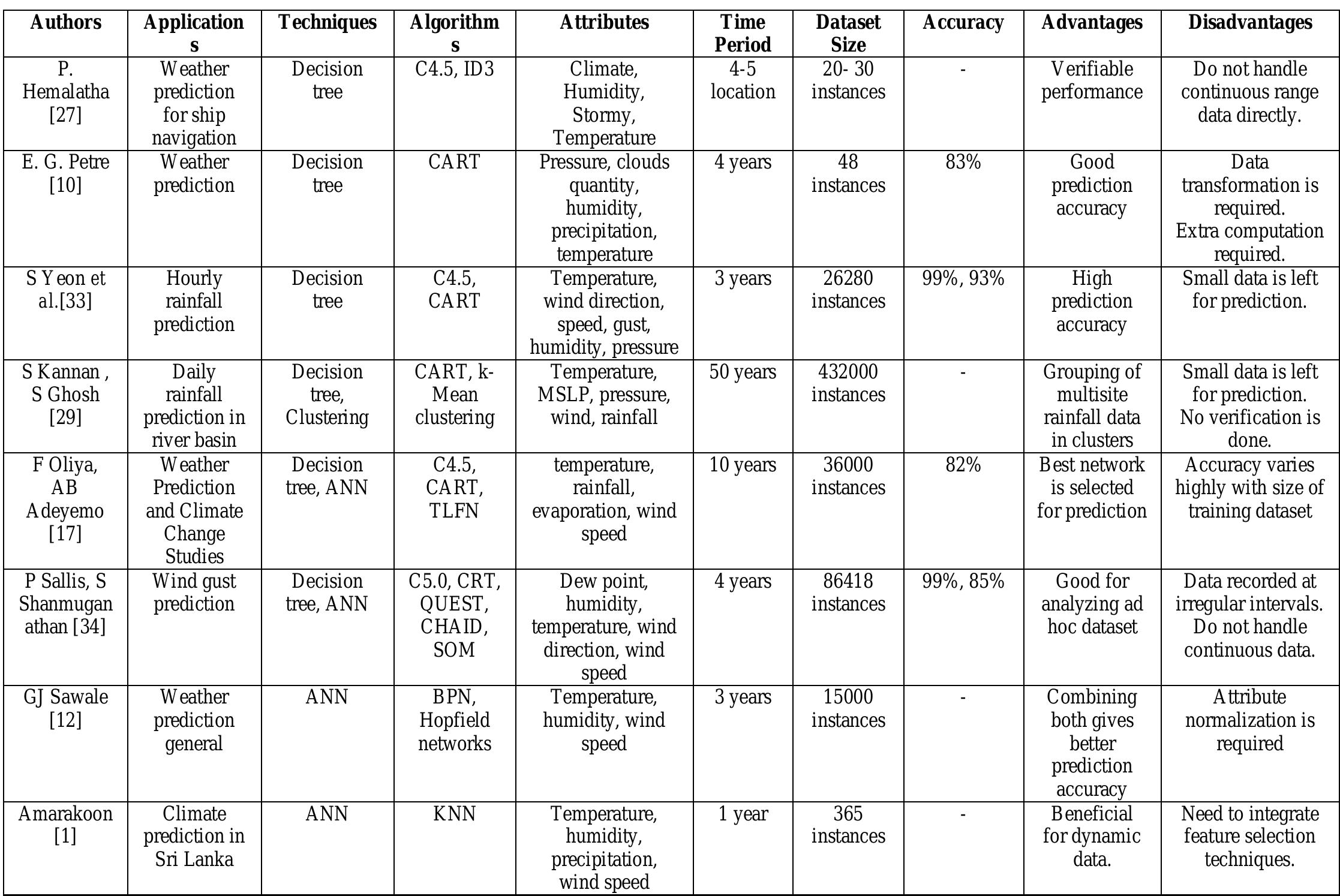 (PDF) Data Mining Techniques for Weather Prediction: A Review