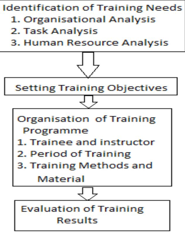 (PDF) Impact of training on the performance of an employee and the ...