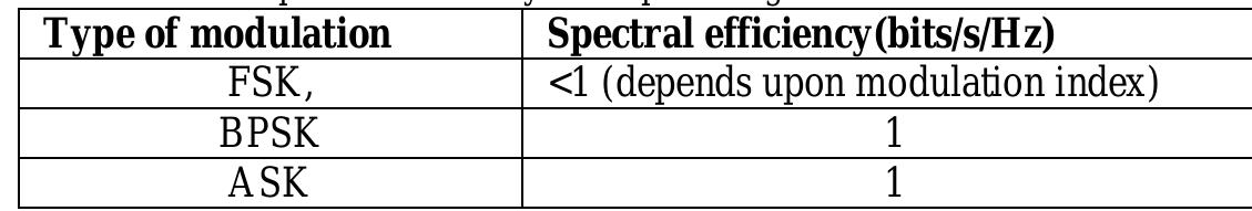 (PDF) A Comparative Study of Various Digital Modulation Techniques