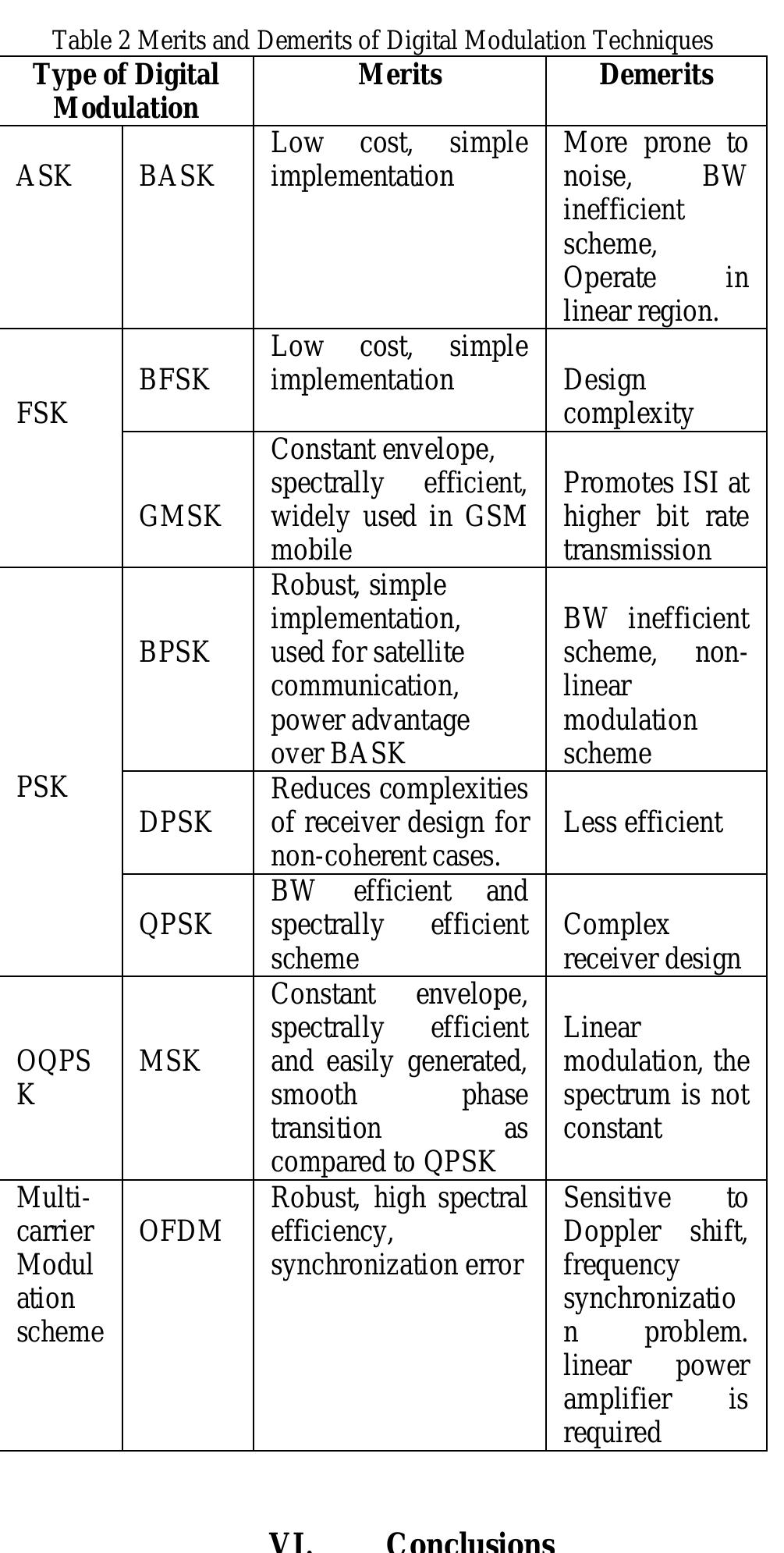 A Comparative Study of Various Digital Modulation Techniques