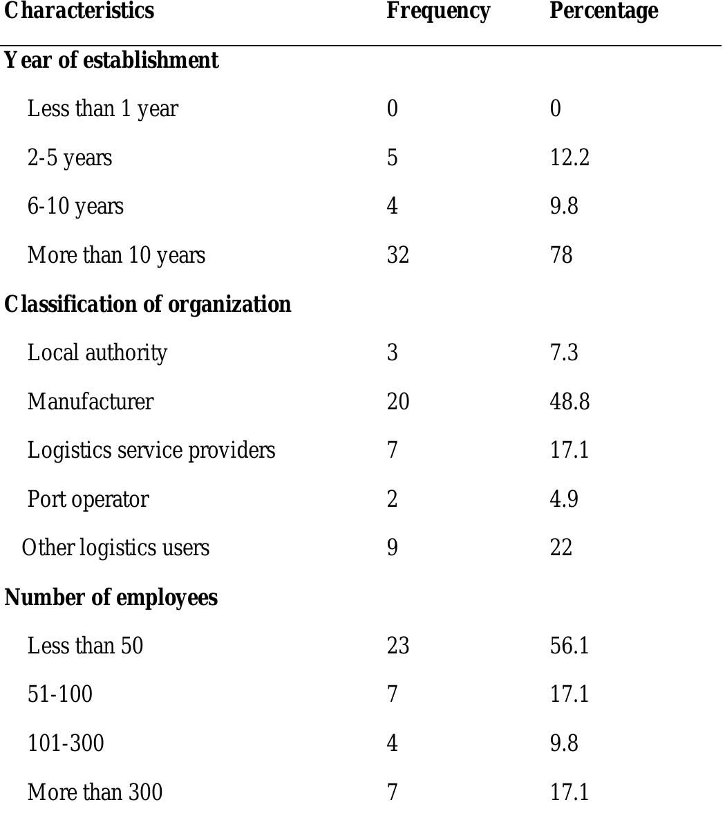 Ii: y ear of establishment, classification of organization