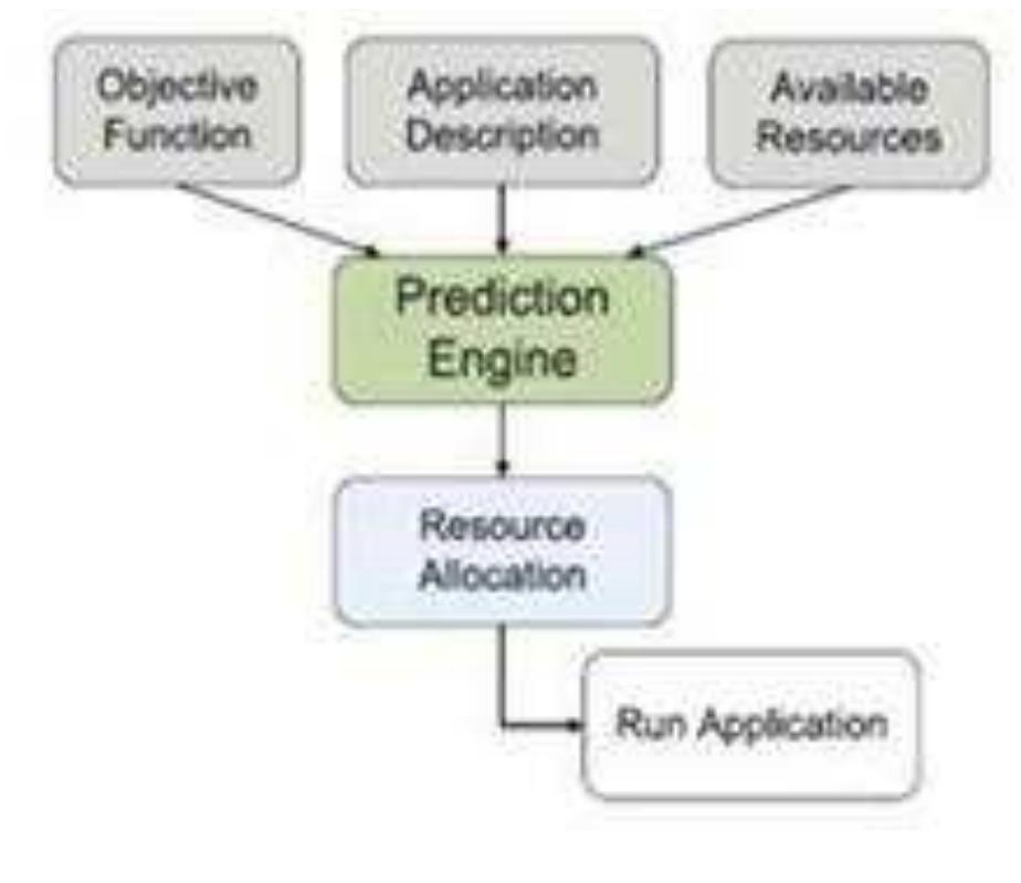 (PDF) Dynamic Resource Allocation for Parallel Data Processing in Cloud ...