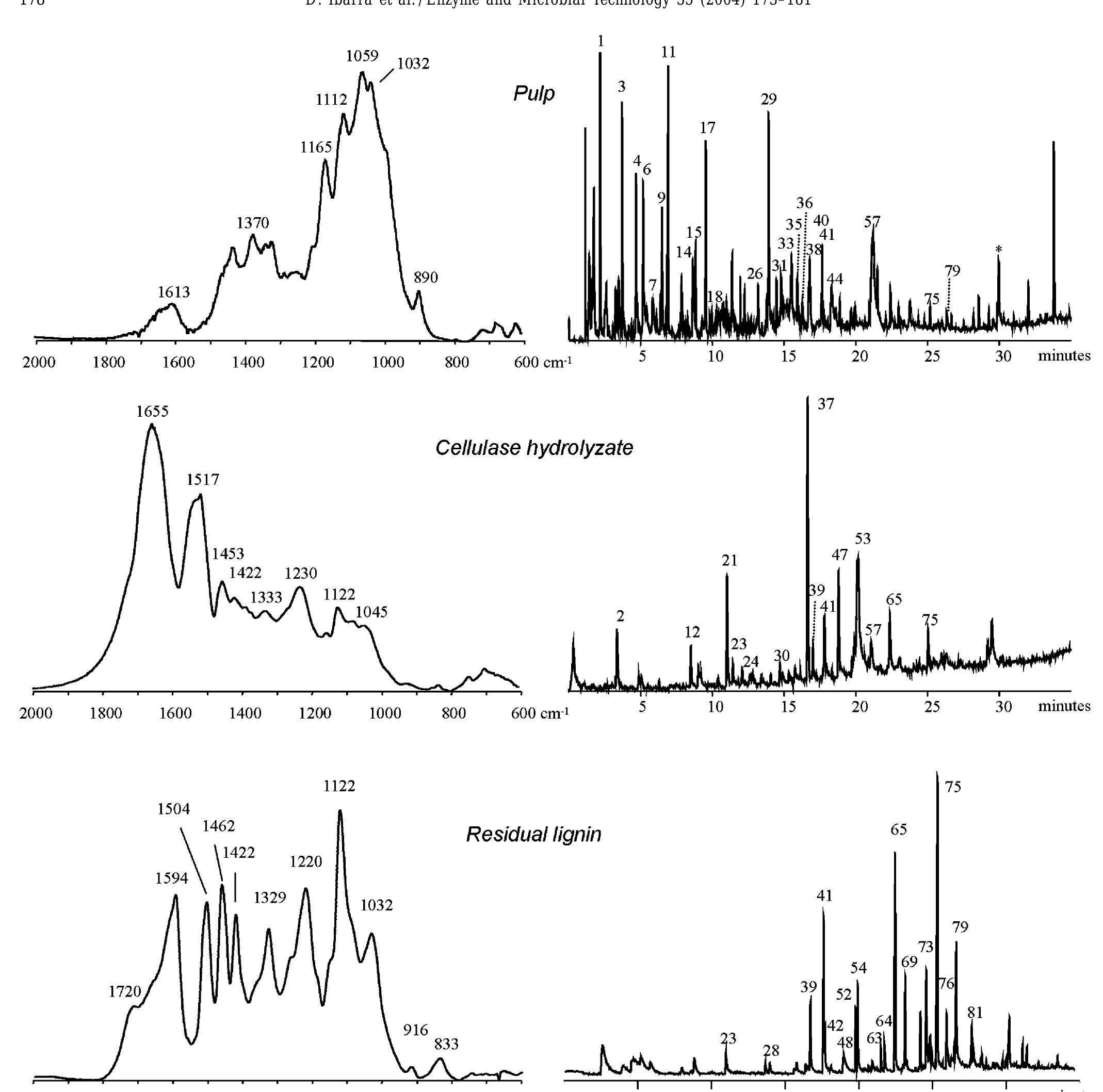 Selected ftir spectra, 2000-600cm~! region (left), and