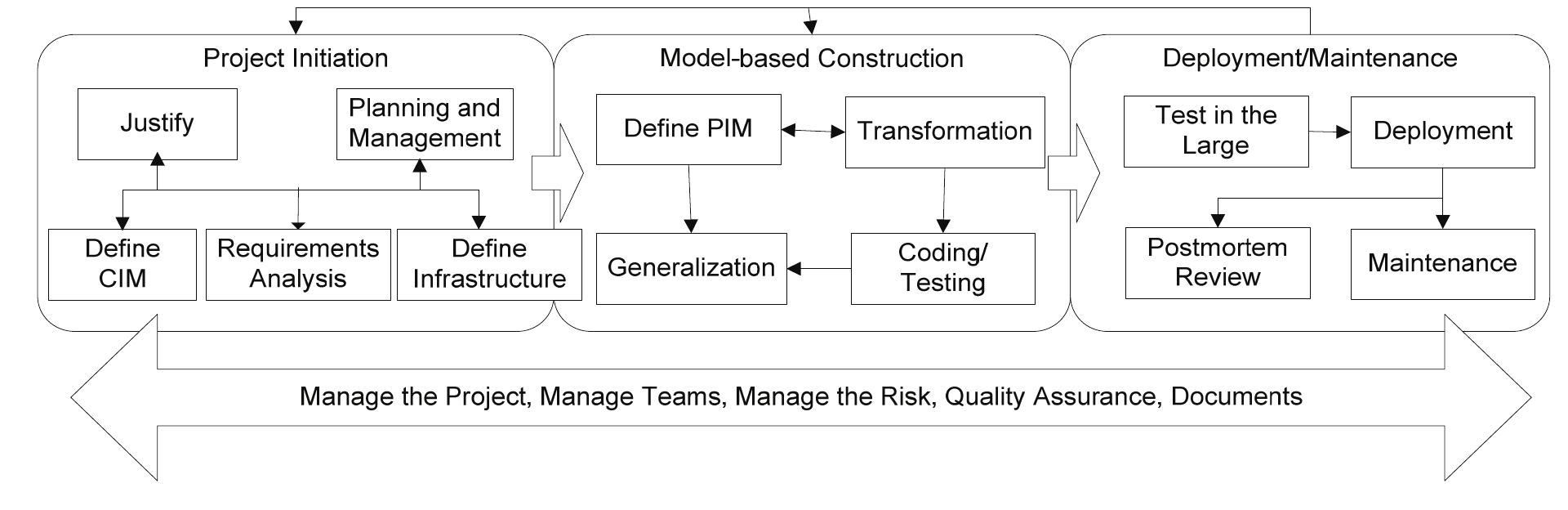 (PDF) Process Patterns for MDA-Based Software Development