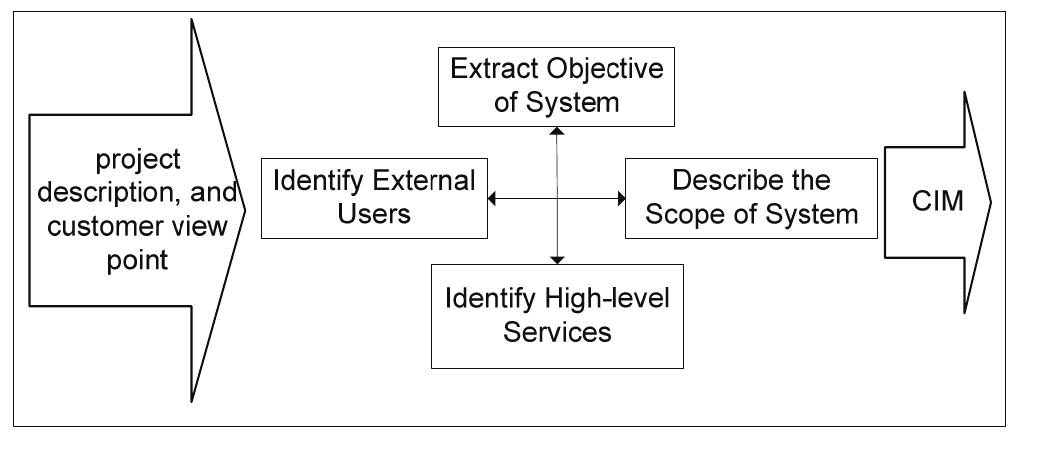 Figure 1 - from Process Patterns for MDA-Based Software