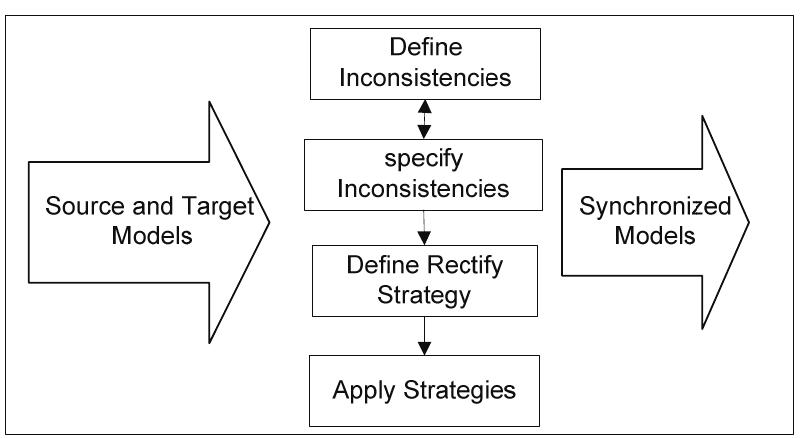 Components of source model and target model synchronization