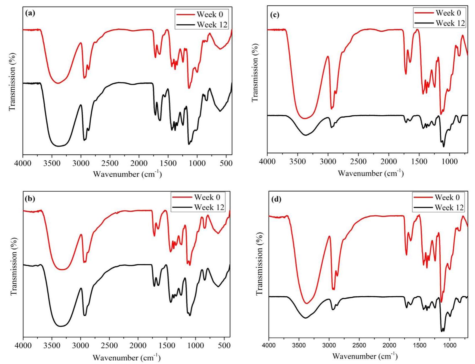 Atr-ftir analysis before and after degradation for