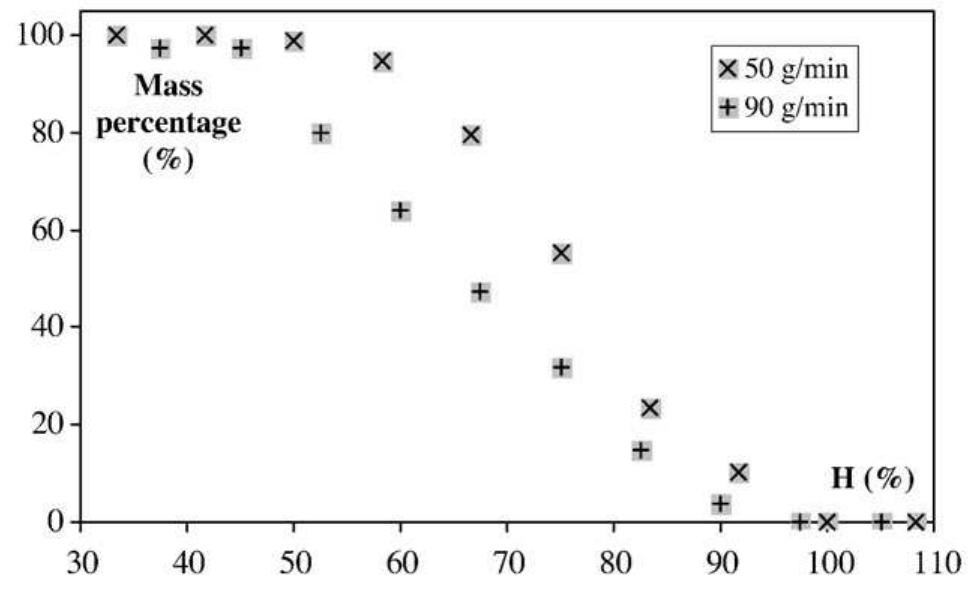 Evolution of fine particle mass fraction: liquid flow rate